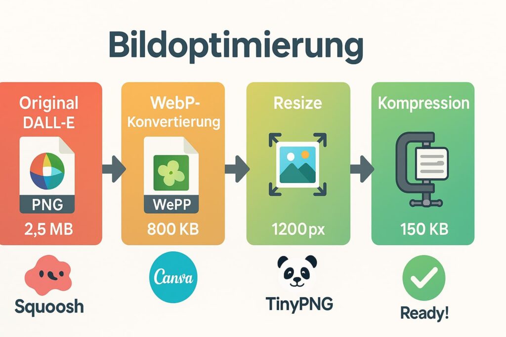 bildoptimierung-workflow-chatgpt-bilder-webp-kompression Workflow-Infografik zeigt 4 Schritte zur Optimierung von ChatGPT Bildern: WebP-Konvertierung, Resize, Kompression für schnelle Ladezeiten