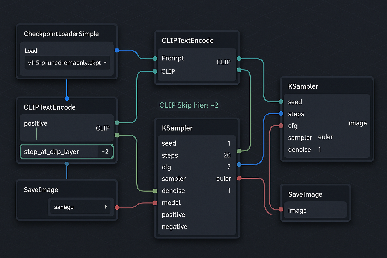 comfyui-clip-skip-node-workflow-beispiel ComfyUI Node-basierter Workflow zeigt CLIPTextEncode Node mit stop_at_clip_layer Parameter für CLIP Skip Einstellung